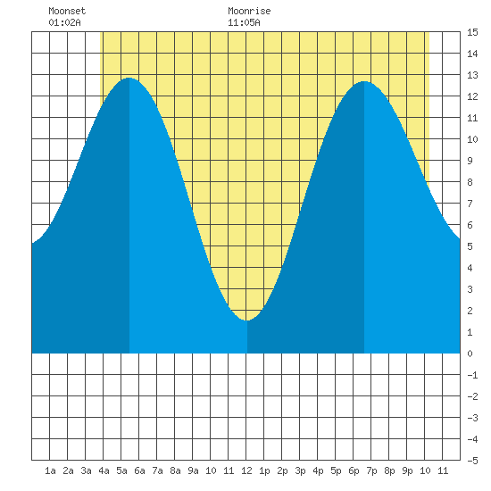 William Henry Bay tide chart for Saturday, June 24, 2023