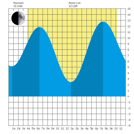 William Henry Bay tide chart for Sunday, June 25, 2023