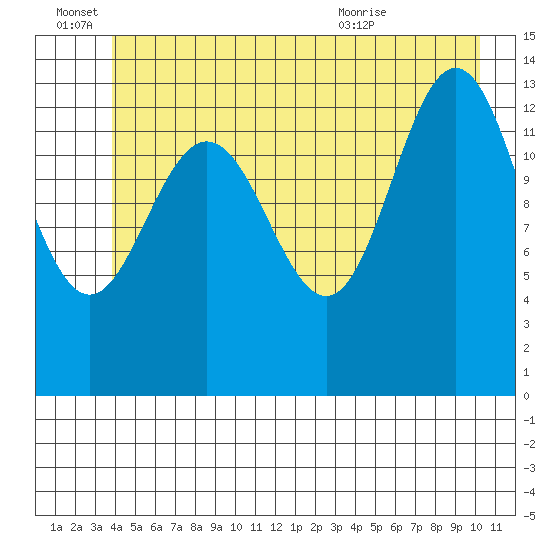 William Henry Bay tide chart for Tuesday, June 27, 2023