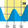 William Henry Bay tide chart for Friday, June 30, 2023