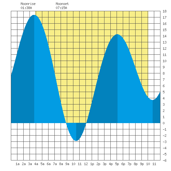 William Henry Bay tide chart for Wednesday, June 7, 2023