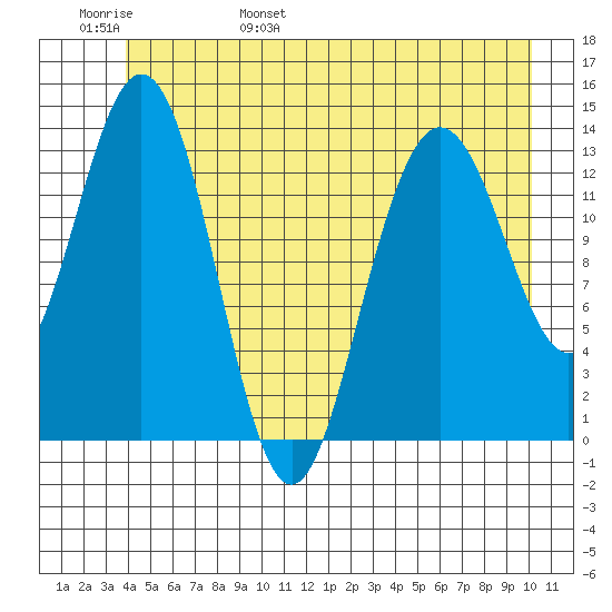 William Henry Bay tide chart for Thursday, June 8, 2023