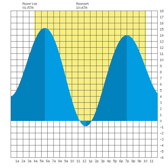 William Henry Bay tide chart for Friday, June 9, 2023