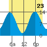 William Henry Bay tide chart for Sunday, July 23, 2023