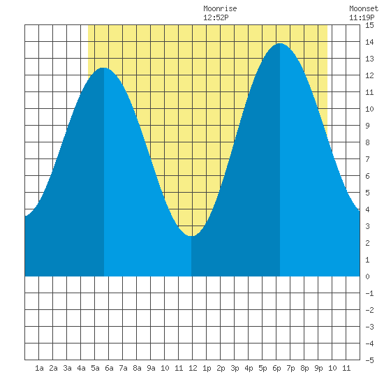 William Henry Bay tide chart for Monday, July 24, 2023