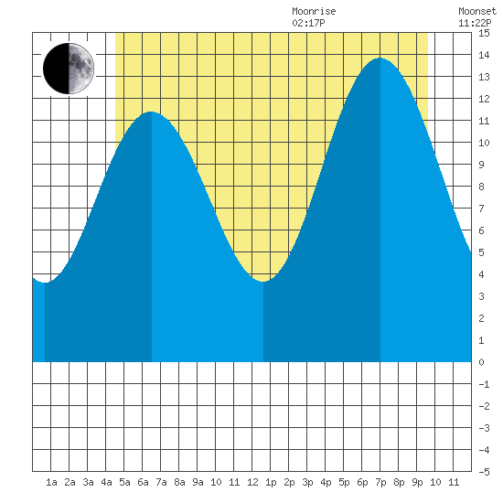 William Henry Bay tide chart for Tuesday, July 25, 2023