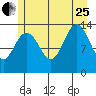 William Henry Bay tide chart for Tuesday, July 25, 2023