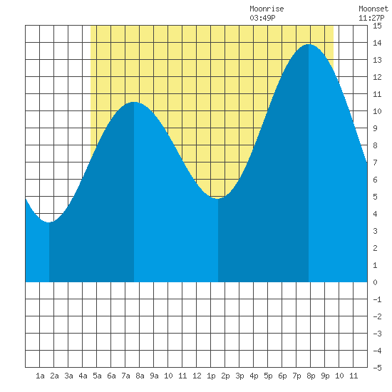 William Henry Bay tide chart for Wednesday, July 26, 2023