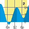 William Henry Bay tide chart for Sunday, July 2, 2023