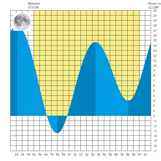 William Henry Bay tide chart for Monday, July 3, 2023