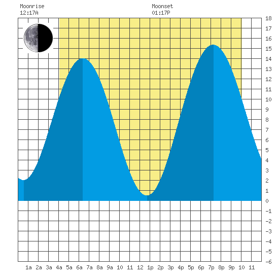 William Henry Bay tide chart for Sunday, July 9, 2023