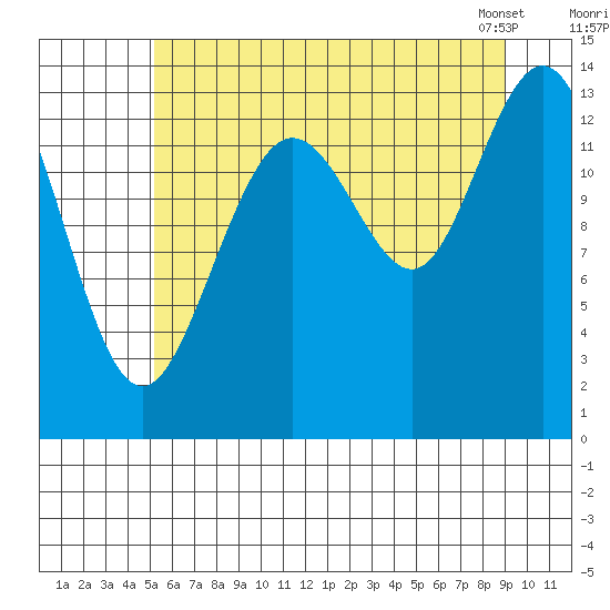 William Henry Bay tide chart for Friday, August 11, 2023