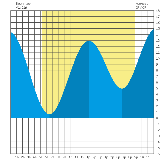 William Henry Bay tide chart for Sunday, August 13, 2023