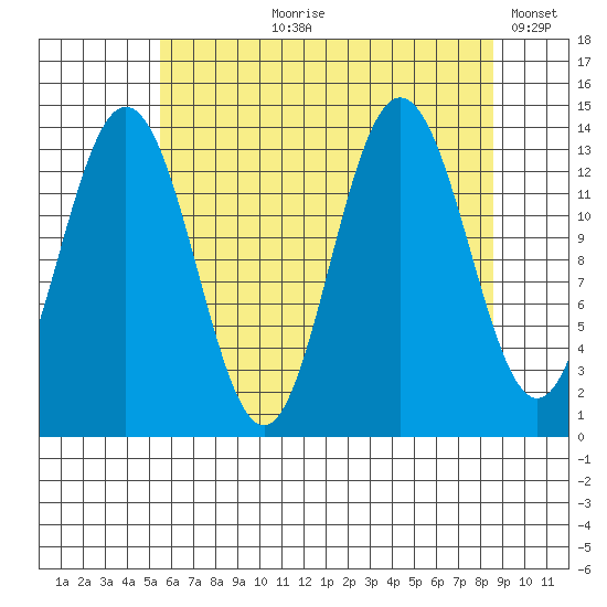 William Henry Bay tide chart for Sunday, August 20, 2023