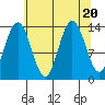 William Henry Bay tide chart for Sunday, August 20, 2023