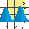 William Henry Bay tide chart for Monday, August 21, 2023
