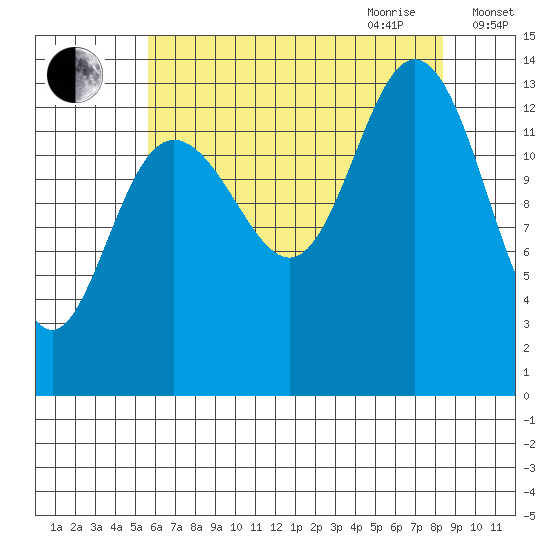 William Henry Bay tide chart for Thursday, August 24, 2023