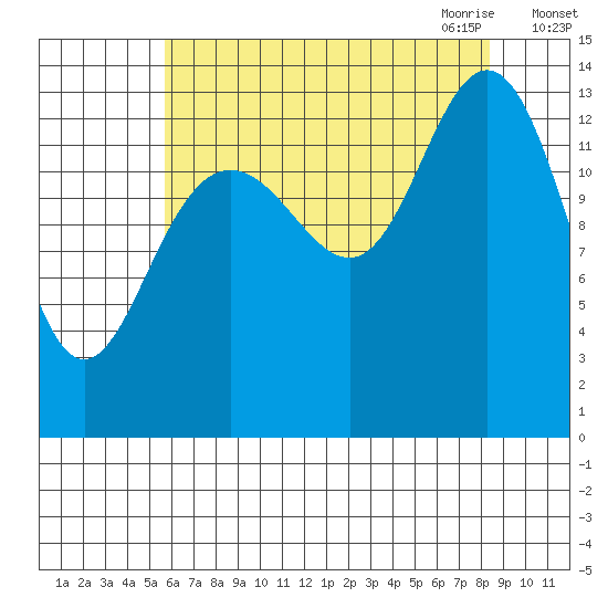 William Henry Bay tide chart for Friday, August 25, 2023