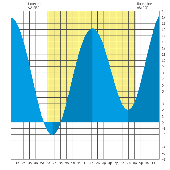 William Henry Bay tide chart for Tuesday, August 29, 2023