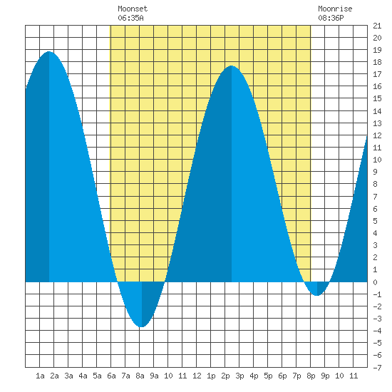 William Henry Bay tide chart for Thursday, August 31, 2023