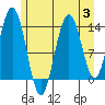William Henry Bay tide chart for Thursday, August 3, 2023