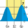 William Henry Bay tide chart for Monday, August 7, 2023