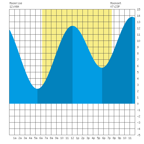 William Henry Bay tide chart for Sunday, September 10, 2023