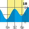 William Henry Bay tide chart for Sunday, September 10, 2023