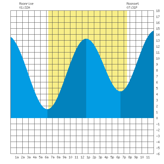 William Henry Bay tide chart for Monday, September 11, 2023