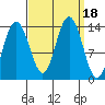 William Henry Bay tide chart for Monday, September 18, 2023