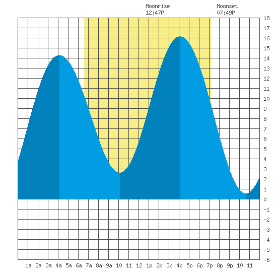 William Henry Bay tide chart for Tuesday, September 19, 2023