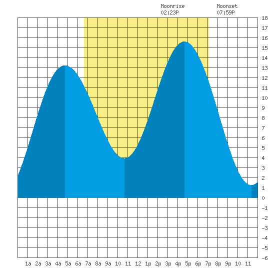 William Henry Bay tide chart for Wednesday, September 20, 2023
