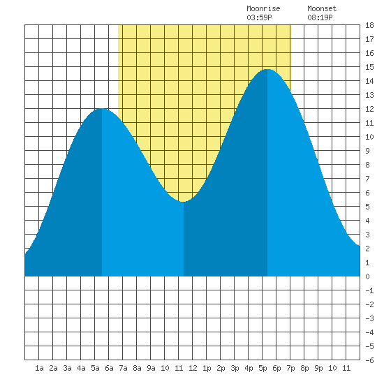 William Henry Bay tide chart for Thursday, September 21, 2023