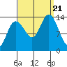 William Henry Bay tide chart for Thursday, September 21, 2023
