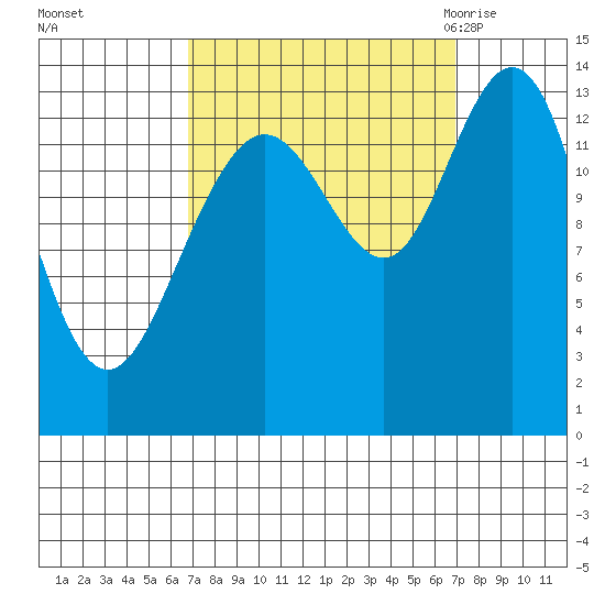 William Henry Bay tide chart for Sunday, September 24, 2023