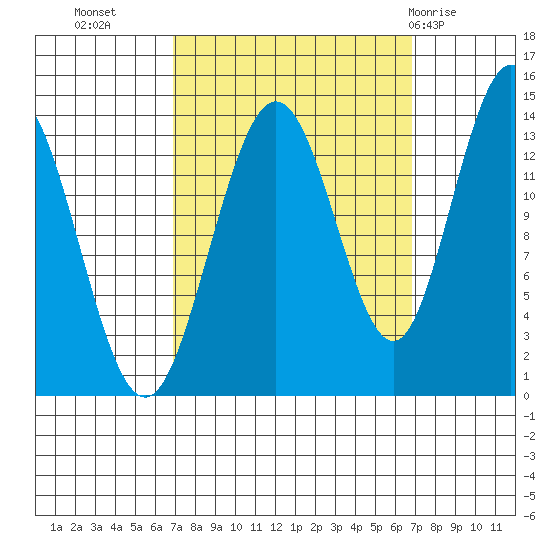 William Henry Bay tide chart for Tuesday, September 26, 2023