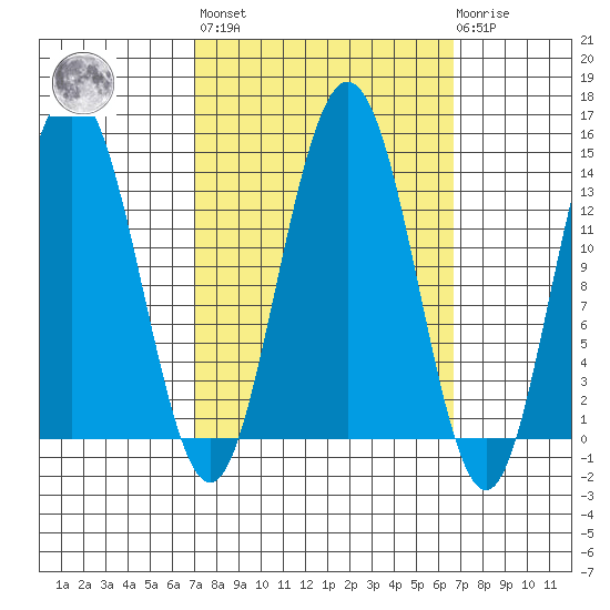 William Henry Bay tide chart for Friday, September 29, 2023