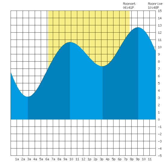 William Henry Bay tide chart for Friday, September 8, 2023