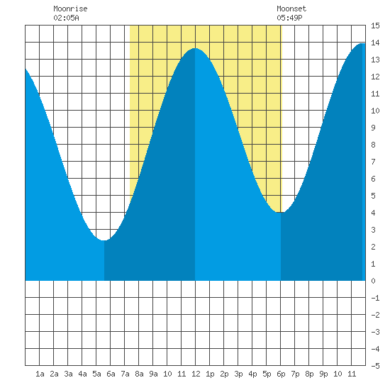 William Henry Bay tide chart for Tuesday, October 10, 2023