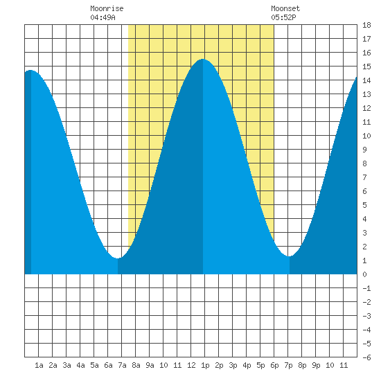 William Henry Bay tide chart for Thursday, October 12, 2023
