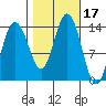 William Henry Bay tide chart for Tuesday, October 17, 2023