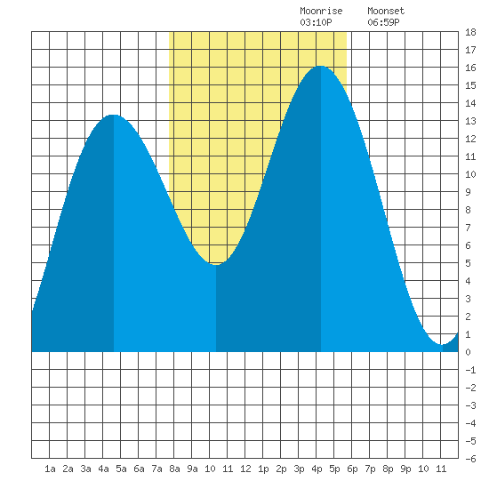 William Henry Bay tide chart for Thursday, October 19, 2023