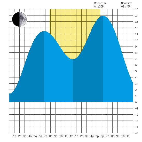 William Henry Bay tide chart for Saturday, October 21, 2023