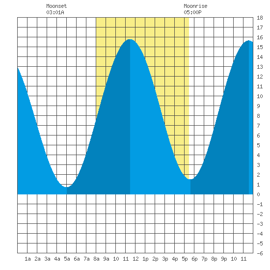 William Henry Bay tide chart for Wednesday, October 25, 2023