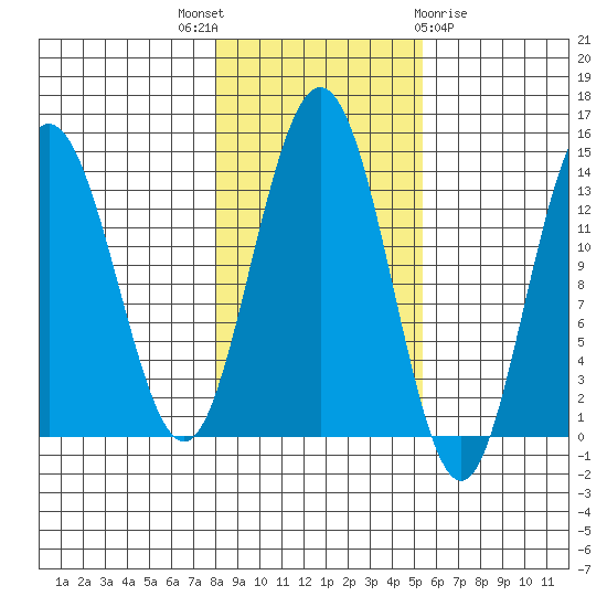 William Henry Bay tide chart for Friday, October 27, 2023