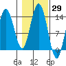 William Henry Bay tide chart for Sunday, October 29, 2023