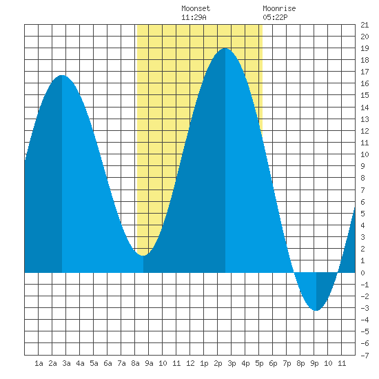 William Henry Bay tide chart for Monday, October 30, 2023