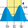 William Henry Bay tide chart for Wednesday, October 4, 2023