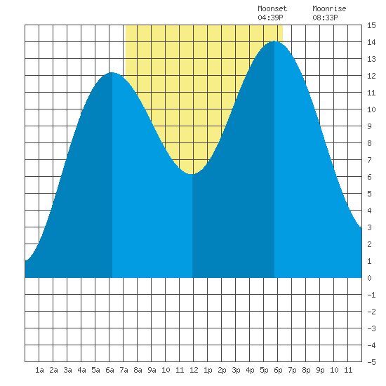 William Henry Bay tide chart for Thursday, October 5, 2023