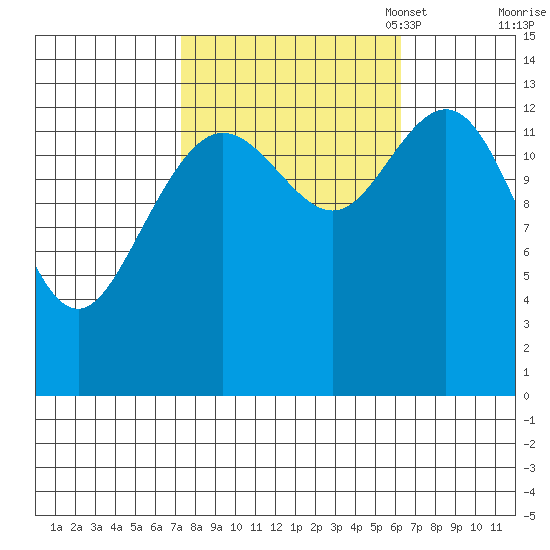 William Henry Bay tide chart for Saturday, October 7, 2023